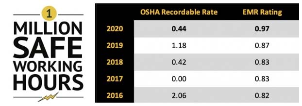 1 Million Safe Working Hours logo paired with OSHA Record Rate table. Table has three columns (from left to right): Date, OSHA Recordable Rate and EMR Rating. The data, in this same order, is: 2020 .44 and .97, 2019 1.18 and .87, 2018 .42 and .83, 2018 .42 and .83, 2017 .00 and .83, 2016 2.06 and .82